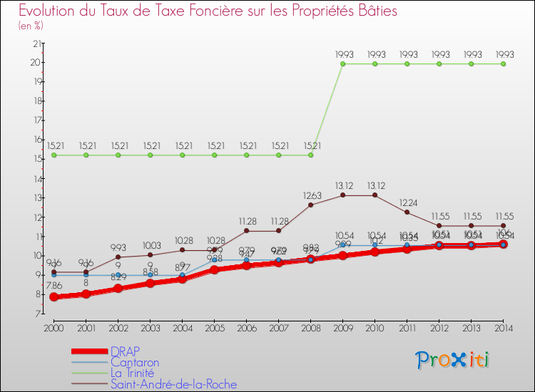 Evolution du taux de la taxe foncière sur le bati pour DRAP et les communes proches de 2000 à 2014 Comparaison des taux de taxe foncière sur le bati pour DRAP et les communes voisines de 2000 à 2014