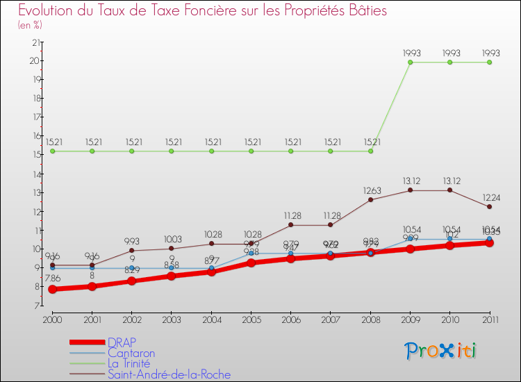 Evolution du taux de la taxe foncière sur le bati pour DRAP et les communes proches Comparaison des taux de taxe foncière sur le bati pour DRAP et les communes voisines