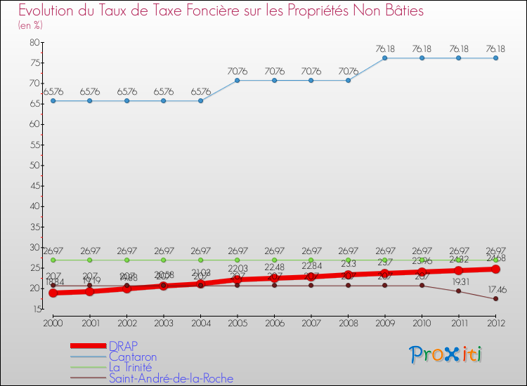 Evolution du taux de la taxe foncière sur les immeubles et terrains non batis pour DRAP et les communes proches de 2000 à 2012 Comparaison des taux de la taxe foncière sur les immeubles et terrains non batis pour DRAP et les communes voisines de 2000 à 2012