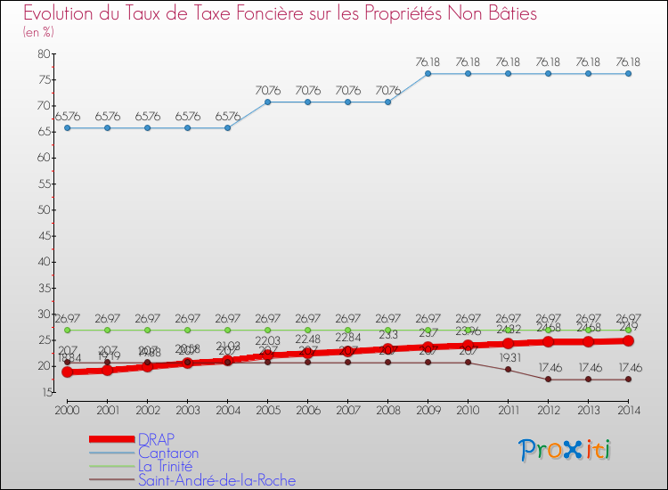 Evolution du taux de la taxe foncière sur les immeubles et terrains non batis pour DRAP et les communes proches de 2000 à 2014 Comparaison des taux de la taxe foncière sur les immeubles et terrains non batis pour DRAP et les communes voisines de 2000 à 2014
