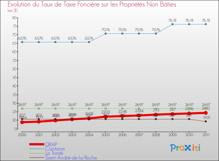 Evolution du taux de la taxe foncière sur les immeubles et terrains non batis pour DRAP et les communes proches Comparaison des taux de la taxe foncière sur les immeubles et terrains non batis pour DRAP et les communes voisines