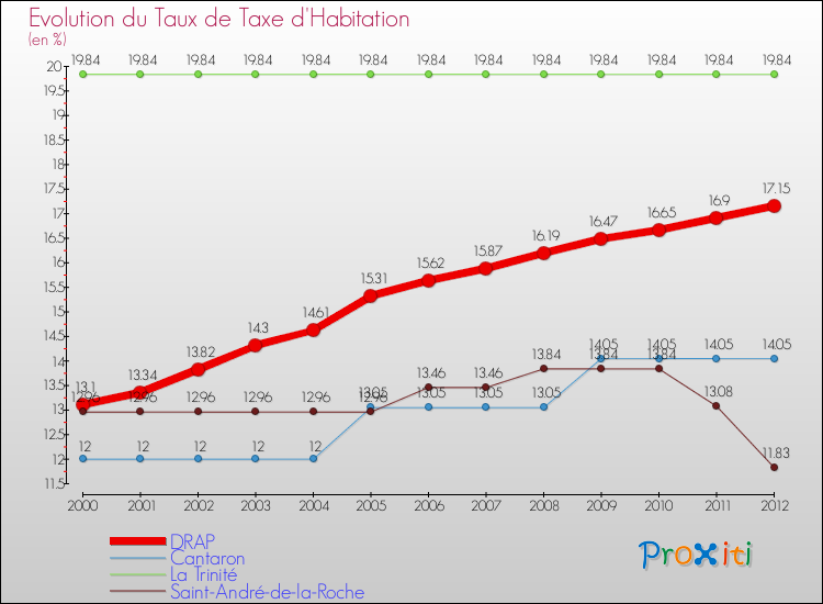 Evolution du taux de la taxe d'habitation pour DRAP et les communes proches Comparaison des taux de la taxe d'habitation pour DRAP et les communes voisines