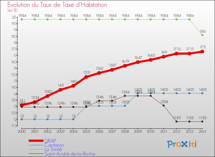 Evolution du taux de la taxe d'habitation pour DRAP et les communes proches de 2000 à 2014 Comparaison des taux de la taxe d'habitation pour DRAP et les communes voisines de 2000 à 2014