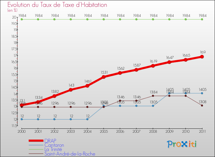 Evolution du taux de la taxe d'habitation pour DRAP et les communes proches Comparaison des taux de la taxe d'habitation pour DRAP et les communes voisines