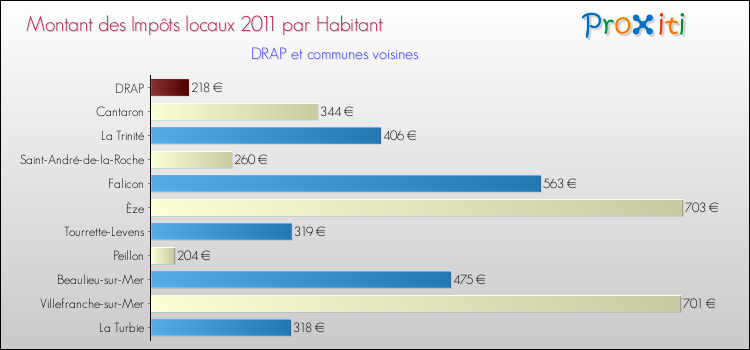 Montant des impôts locaux par Habitant pour DRAP et les communes proches Comparaison des impôts locaux par habitant pour DRAP et les communes voisines