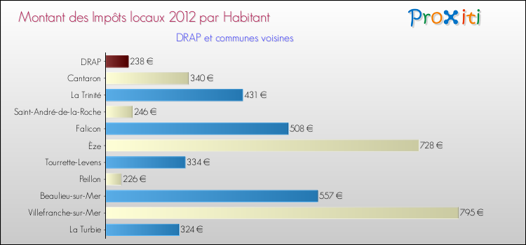 Montant des impôts locaux par Habitant pour DRAP et les communes proches Comparaison des impôts locaux par habitant pour DRAP et les communes voisines