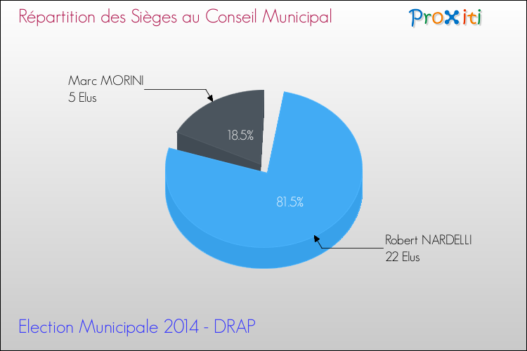 Répartition des élus au conseil municipal entre les listes à l'issue du 1er Tour des Elections Municipales 2014 de la commune de DRAP Elections Municipales 2014 - Répartition des élus au conseil municipal entre les listes à l'issue du 1er Tour pour la commune de DRAP