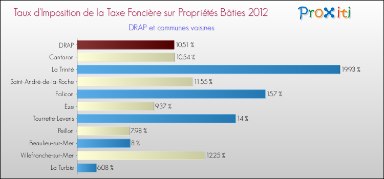 Taux d'imposition de la taxe foncière sur le bati 2012 pour DRAP et les communes proches Comparaison des taux d'imposition de la taxe foncière sur le bati 2012 pour DRAP et les communes voisines