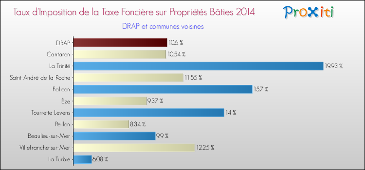 Taux d'imposition de la taxe foncière sur le bati 2014 pour DRAP et les communes proches Comparaison des taux d'imposition de la taxe foncière sur le bati 2014 pour DRAP et les communes voisines