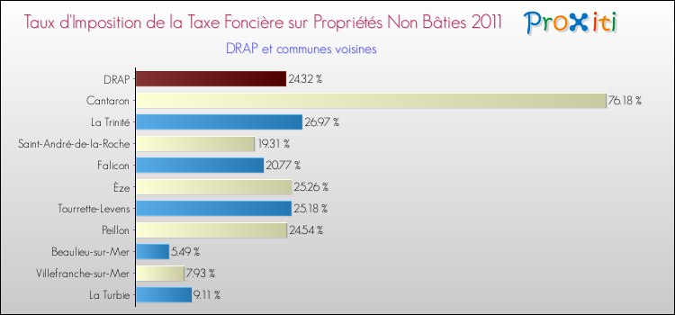 Taux d'imposition de la taxe foncière sur les immeubles et terrains non batis 2011 pour DRAP et les communes proches Comparaison des taux d'imposition de la taxe foncière sur les immeubles et terrains non batis 2011 pour DRAP et les communes voisines
