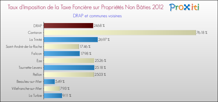 Taux d'imposition de la taxe foncière sur les immeubles et terrains non batis 2012 pour DRAP et les communes proches Comparaison des taux d'imposition de la taxe foncière sur les immeubles et terrains non batis 2012 pour DRAP et les communes voisines