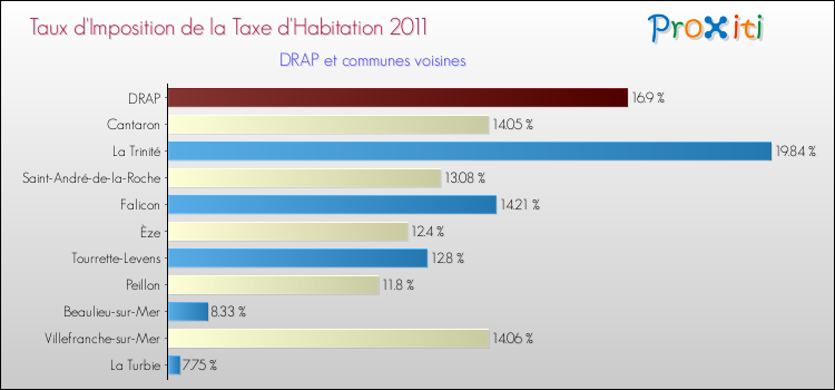 Taux d'imposition de la taxe d'habitation 2011 pour DRAP et les communes proches Comparaison des taux d'imposition de la taxe d'habitation 2011 pour DRAP et les communes voisines