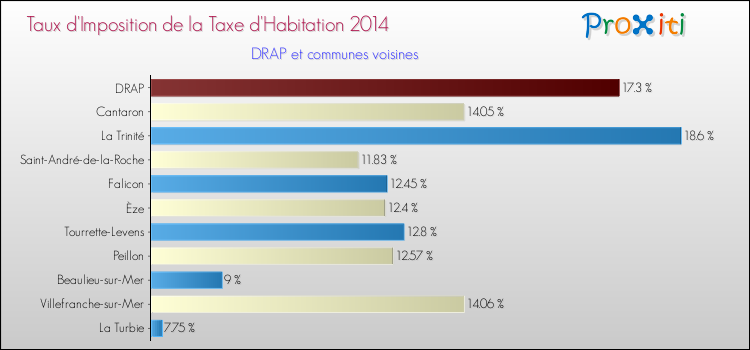 Taux d'imposition de la taxe d'habitation 2014 pour DRAP et les communes proches Comparaison des taux d'imposition de la taxe d'habitation 2014 pour DRAP et les communes voisines