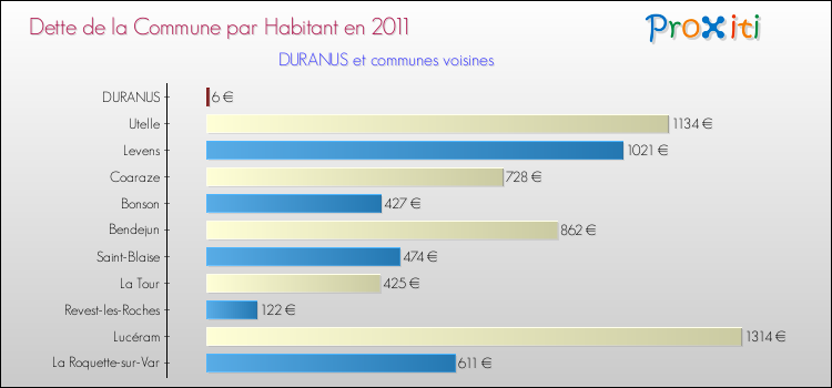 Dette par habitant de la commune en 2011 pour DURANUS et les communes proches Comparaison de la dette par habitant de la commune en 2011 pour DURANUS et les communes voisines