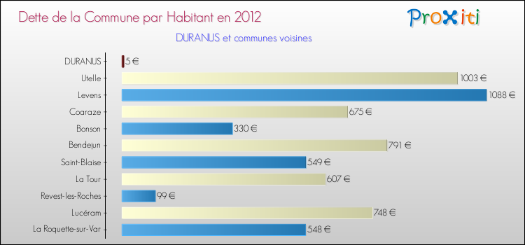 Dette par habitant de la commune en 2012 pour DURANUS et les communes proches Comparaison de la dette par habitant de la commune en 2012 pour DURANUS et les communes voisines