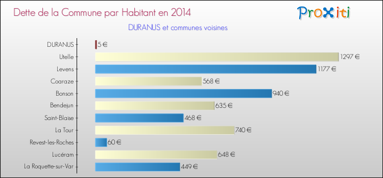 Dette par habitant de la commune en 2014 pour DURANUS et les communes proches Comparaison de la dette par habitant de la commune en 2014 pour DURANUS et les communes voisines