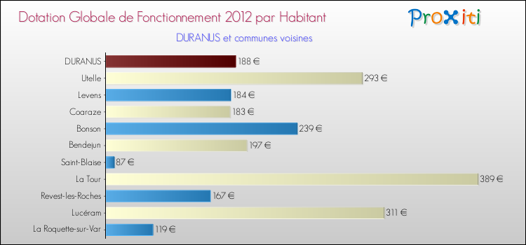 Montant des dotations globales de fonctionnement DGF par Habitant pour DURANUS et les communes proches Comparaison des des dotations globales de fonctionnement DGF par habitant pour DURANUS et les communes voisines