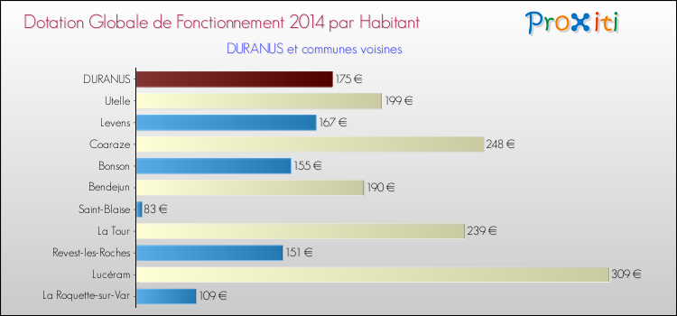 Montant des dotations globales de fonctionnement DGF par Habitant pour DURANUS et les communes proches en 2014. Comparaison des des dotations globales de fonctionnement DGF par habitant pour DURANUS et les communes voisines en 2014.