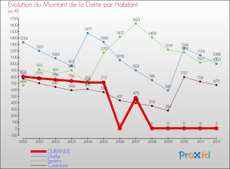 Evolution de la dette par habitant pour la commune de DURANUS et les communes proches de 2000 à 2012 Comparaison de la dette par habitant pour DURANUS et les communes voisines de 2000 à 2012