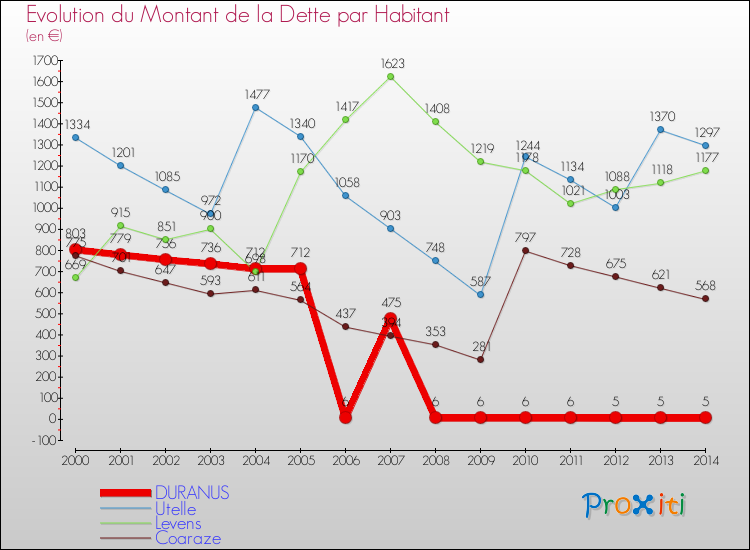 Evolution de la dette par habitant pour la commune de DURANUS et les communes proches de 2000 à 2014 Comparaison de la dette par habitant pour DURANUS et les communes voisines de 2000 à 2014