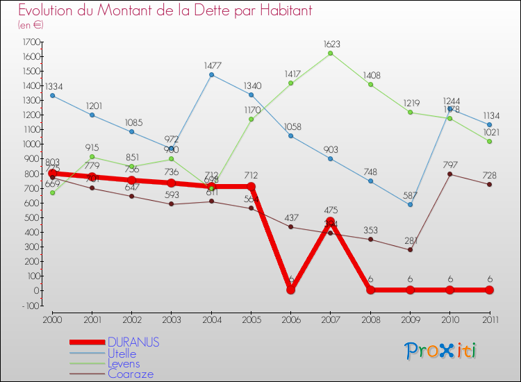 Evolution de la dette par habitant pour la commune de DURANUS et les communes proches Comparaison de la dette par habitant pour DURANUS et les communes voisines