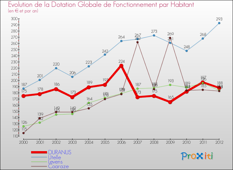 Evolution et montant de la dotation globale de fonctionnement par Habitant pour DURANUS et les communes proches Comparaison des dotations globales de fonctionnement par habitant pour DURANUS et les communes voisines