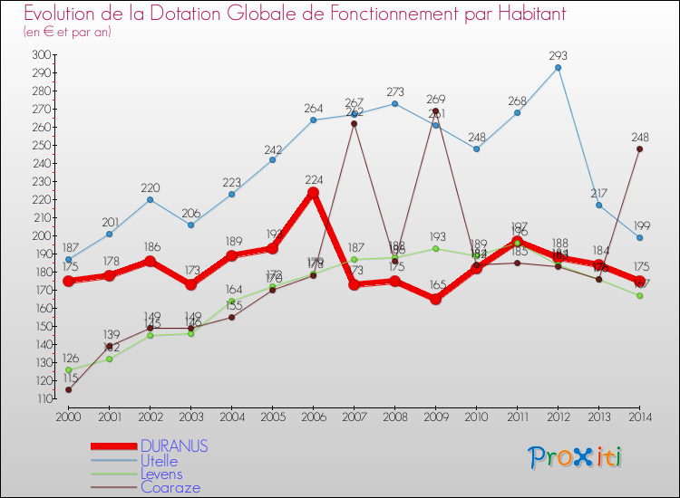 Evolution et montant de la dotation globale de fonctionnement par Habitant pour DURANUS et les communes proches de 2000 à 2014. Comparaison des dotations globales de fonctionnement par habitant pour DURANUS et les communes voisines de 2000 à 2014.