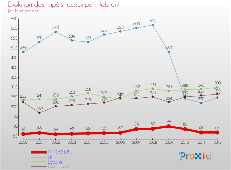 Evolution et montant des impôts locaux par Habitant pour DURANUS et les communes proches Comparaison des impôts locaux par habitant pour DURANUS et les communes voisines