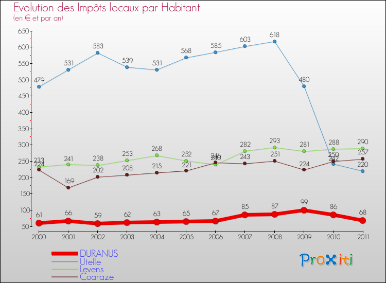 Evolution et montant des impôts locaux par Habitant pour DURANUS et les communes proches Comparaison des impôts locaux par habitant pour DURANUS et les communes voisines