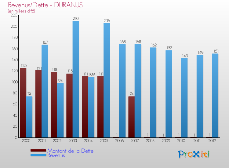 Evolution comparée de la dette et des revenus pour la commune de DURANUS de 2000 à 2012 Comparaison de la dette et des revenus pour DURANUS de 2000 à 2012