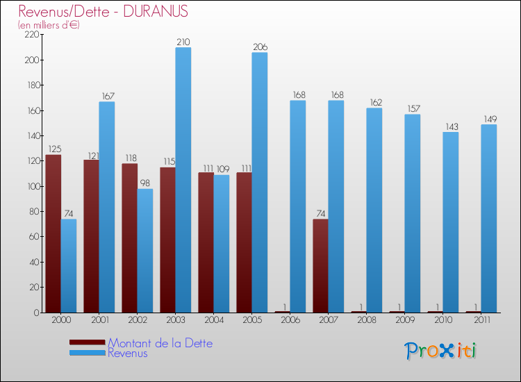 Evolution comparée de la dette et des revenus pour la commune de DURANUS de 2000 à 2011 Comparaison de la dette et des revenus pour DURANUS de 2000 à 2011