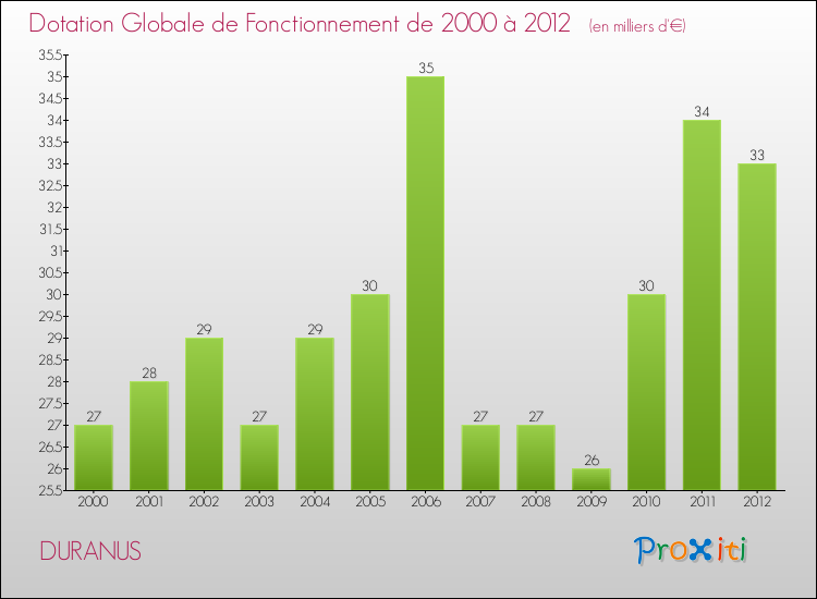 Evolution du montant de la Dotation Globale de Fonctionnement pour la commune de DURANUS de 2000 à 2012 Evolution du montant de la Dotation Globale de Fonctionnement pour DURANUS de 2000 à 2012