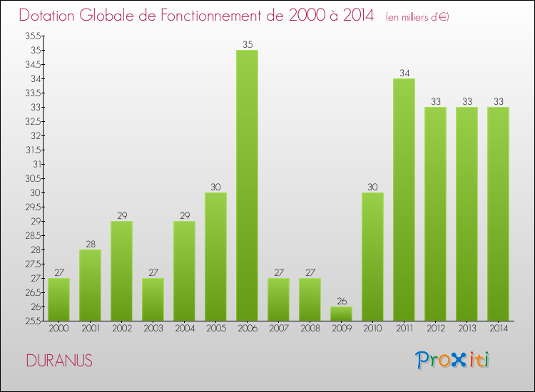 Evolution du montant de la Dotation Globale de Fonctionnement pour la commune de DURANUS de 2000 à 2014 Evolution du montant de la Dotation Globale de Fonctionnement pour DURANUS de 2000 à 2014