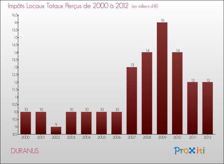 Evolution des Impôts Locaux pour la commune de DURANUS de 2000 à 2012 Evolution des Impôts Locaux pour DURANUS de 2000 à 2012