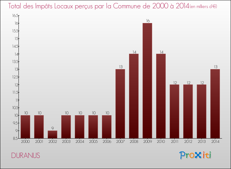 Evolution des Impôts Locaux pour la commune de DURANUS de 2000 à 2014 Evolution des Impôts Locaux pour DURANUS de 2000 à 2014