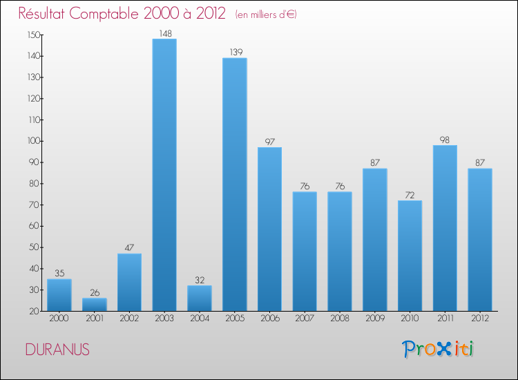 Evolution du résultat comptable pour la commune de DURANUS de 2000 à 2012 Evolution du résultat comptable pour DURANUS de 2000 à 2012