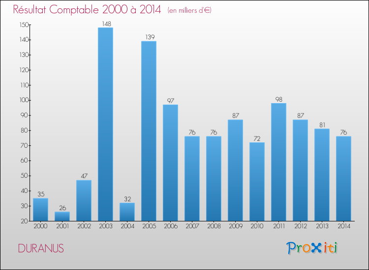 Evolution du résultat comptable pour la commune de DURANUS de 2000 à 2014 Evolution du résultat comptable pour DURANUS de 2000 à 2014