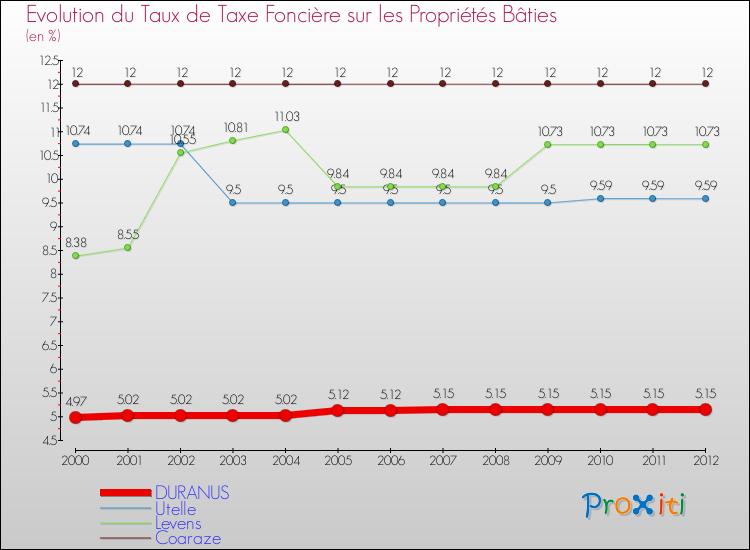 Evolution du taux de la taxe foncière sur le bati pour DURANUS et les communes proches de 2000 à 2012 Comparaison des taux de taxe foncière sur le bati pour DURANUS et les communes voisines de 2000 à 2012