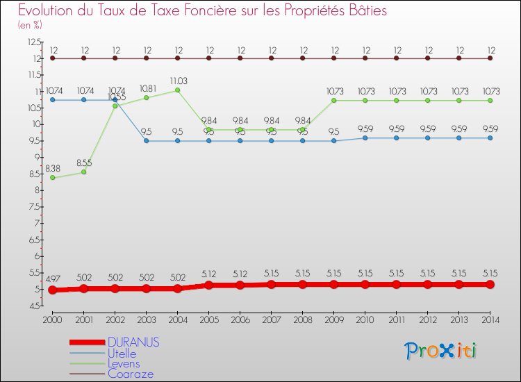 Evolution du taux de la taxe foncière sur le bati pour DURANUS et les communes proches de 2000 à 2014 Comparaison des taux de taxe foncière sur le bati pour DURANUS et les communes voisines de 2000 à 2014