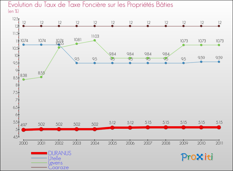 Evolution du taux de la taxe foncière sur le bati pour DURANUS et les communes proches Comparaison des taux de taxe foncière sur le bati pour DURANUS et les communes voisines