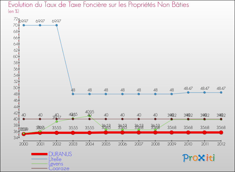 Evolution du taux de la taxe foncière sur les immeubles et terrains non batis pour DURANUS et les communes proches de 2000 à 2012 Comparaison des taux de la taxe foncière sur les immeubles et terrains non batis pour DURANUS et les communes voisines de 2000 à 2012