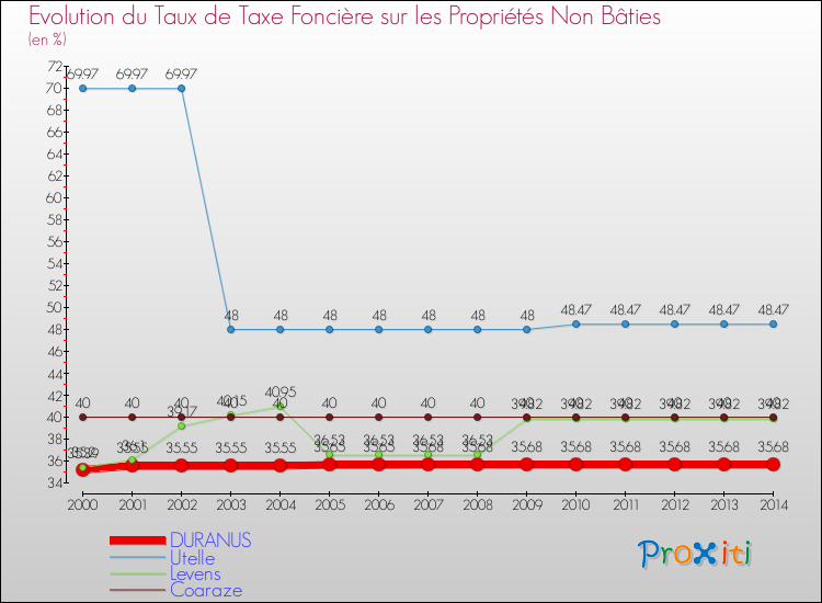 Evolution du taux de la taxe foncière sur les immeubles et terrains non batis pour DURANUS et les communes proches de 2000 à 2014 Comparaison des taux de la taxe foncière sur les immeubles et terrains non batis pour DURANUS et les communes voisines de 2000 à 2014