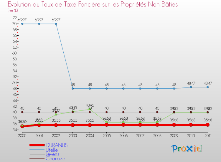 Evolution du taux de la taxe foncière sur les immeubles et terrains non batis pour DURANUS et les communes proches Comparaison des taux de la taxe foncière sur les immeubles et terrains non batis pour DURANUS et les communes voisines