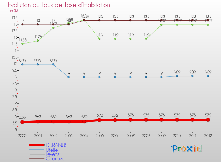 Evolution du taux de la taxe d'habitation pour DURANUS et les communes proches Comparaison des taux de la taxe d'habitation pour DURANUS et les communes voisines