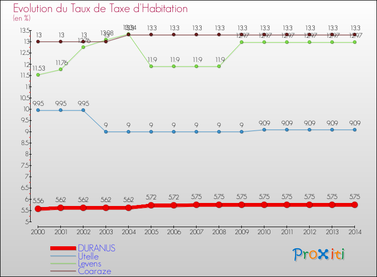 Evolution du taux de la taxe d'habitation pour DURANUS et les communes proches de 2000 à 2014 Comparaison des taux de la taxe d'habitation pour DURANUS et les communes voisines de 2000 à 2014