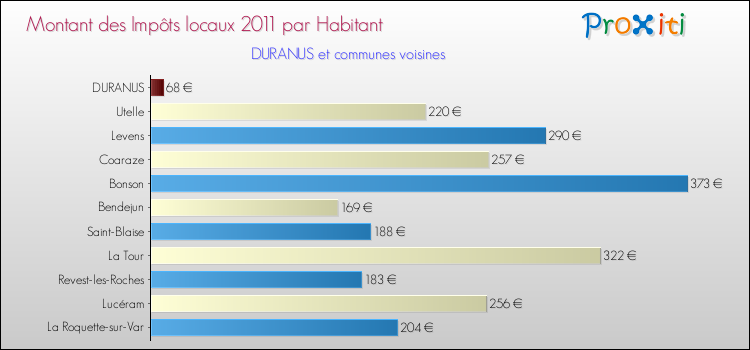 Montant des impôts locaux par Habitant pour DURANUS et les communes proches Comparaison des impôts locaux par habitant pour DURANUS et les communes voisines