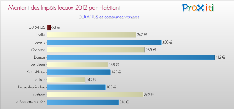 Montant des impôts locaux par Habitant pour DURANUS et les communes proches Comparaison des impôts locaux par habitant pour DURANUS et les communes voisines