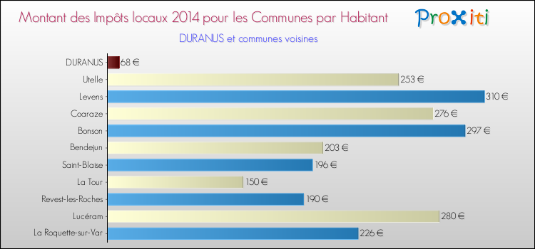 Montant des impôts locaux par Habitant pour DURANUS et les communes proches en 2014 Comparaison des impôts locaux par habitant pour DURANUS et les communes voisines en 2014