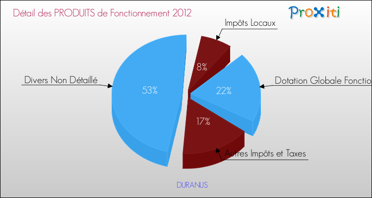 Décomposition du Budget de Fonctionnement 2012 de la commune de DURANUS Budget de Fonctionnement 2012 pour la commune de DURANUS