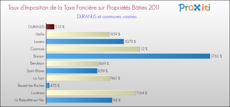 Taux d'imposition de la taxe foncière sur le bati 2011 pour DURANUS et les communes proches Comparaison des taux d'imposition de la taxe foncière sur le bati 2011 pour DURANUS et les communes voisines